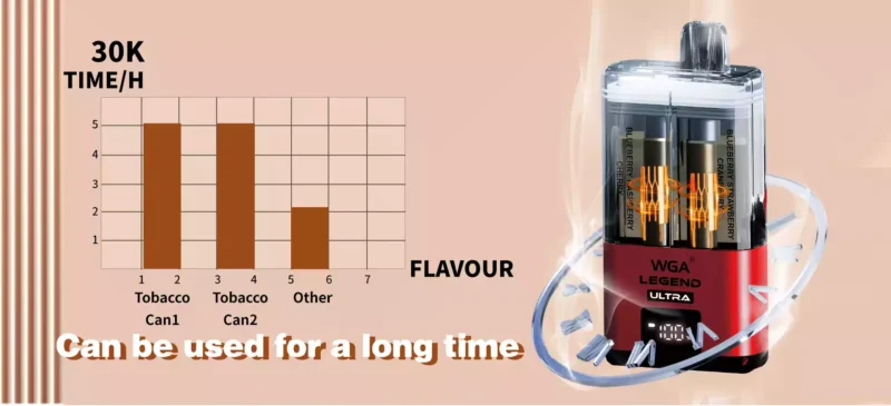 WGA 30K Puffs Leads Dual Flavor Switching And 30000 Puff Long Lasting Smart Vaping Trend 3